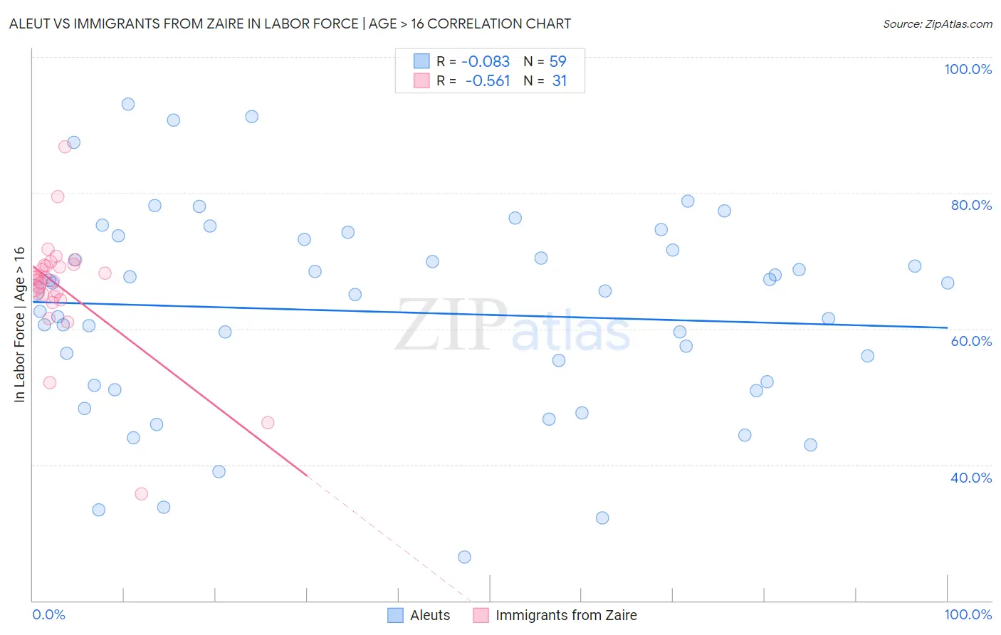 Aleut vs Immigrants from Zaire In Labor Force | Age > 16