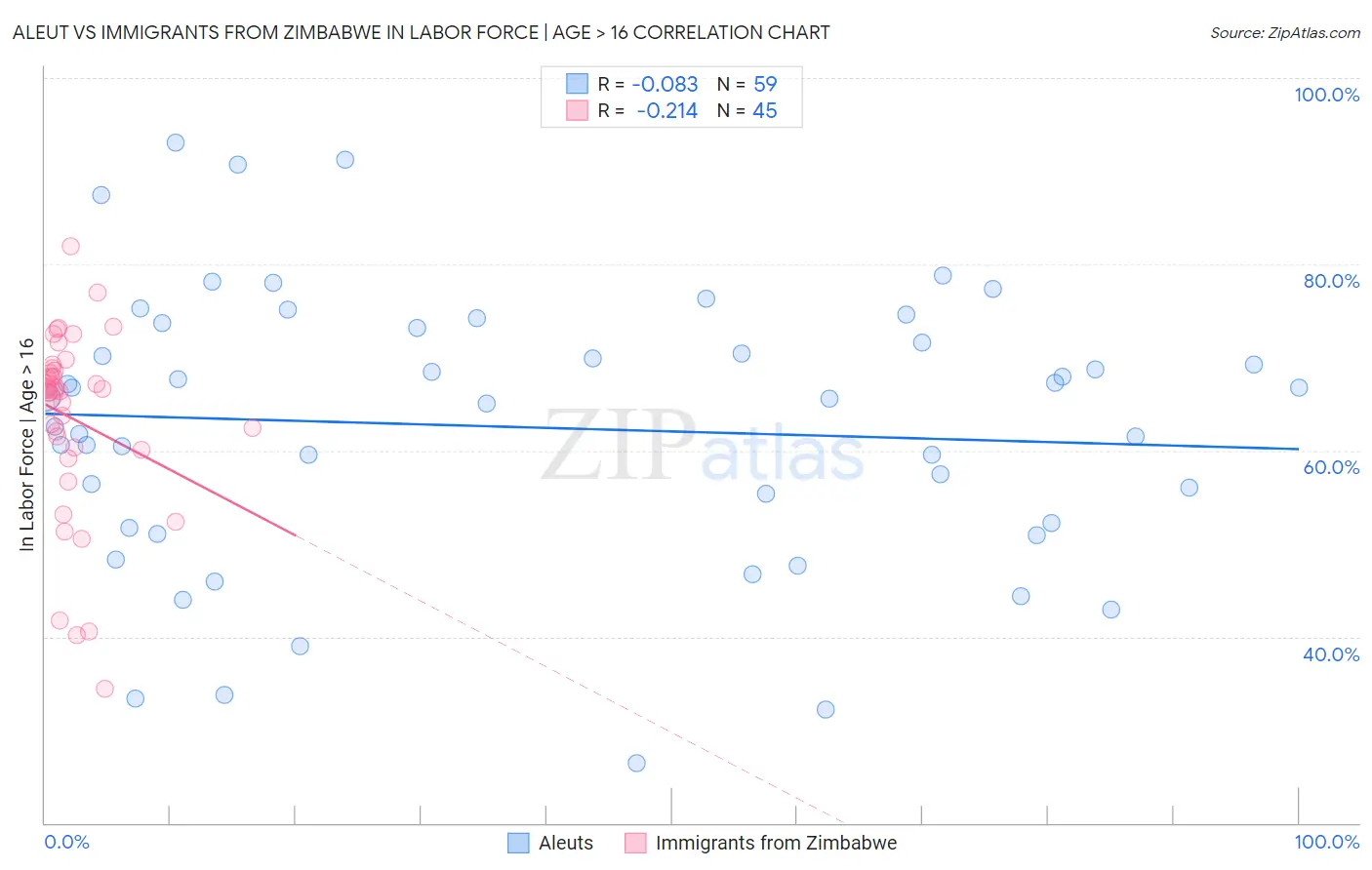 Aleut vs Immigrants from Zimbabwe In Labor Force | Age > 16