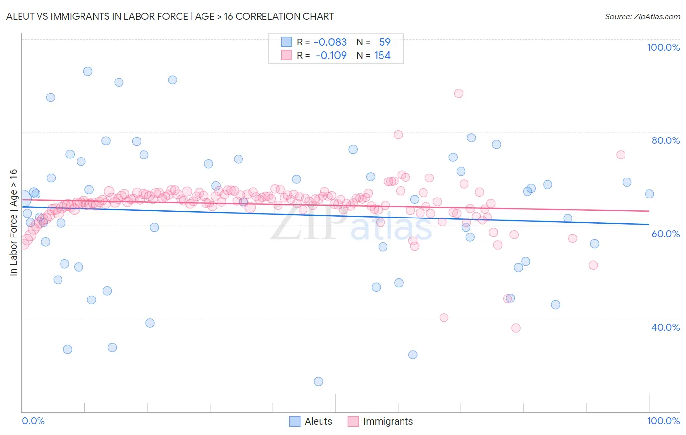 Aleut vs Immigrants In Labor Force | Age > 16