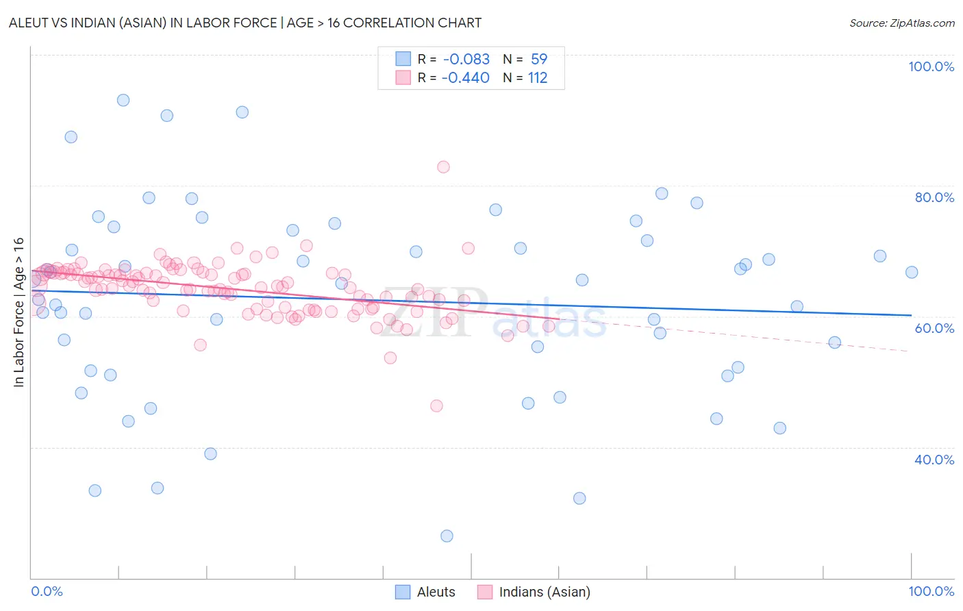 Aleut vs Indian (Asian) In Labor Force | Age > 16