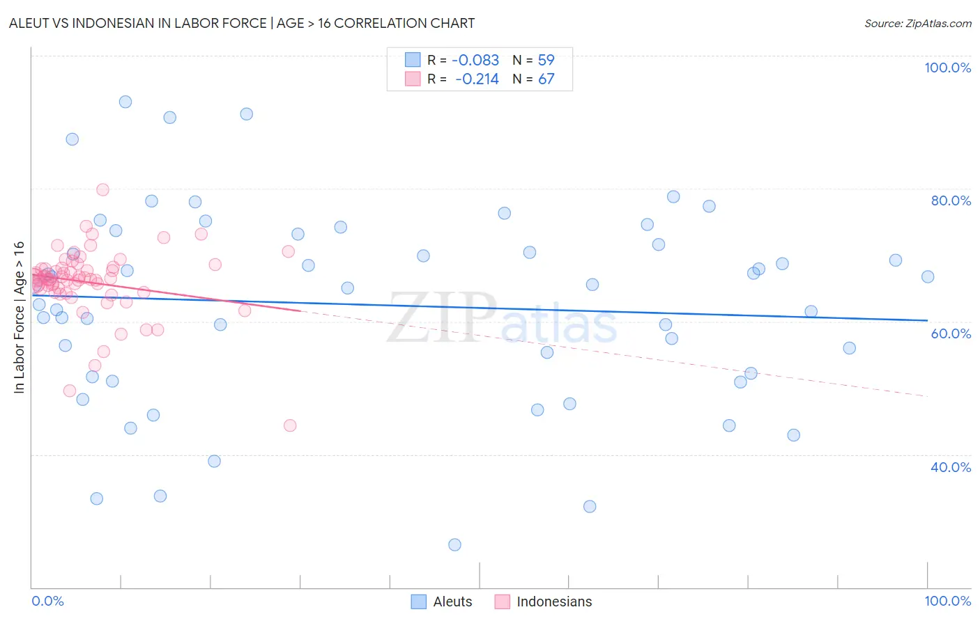 Aleut vs Indonesian In Labor Force | Age > 16