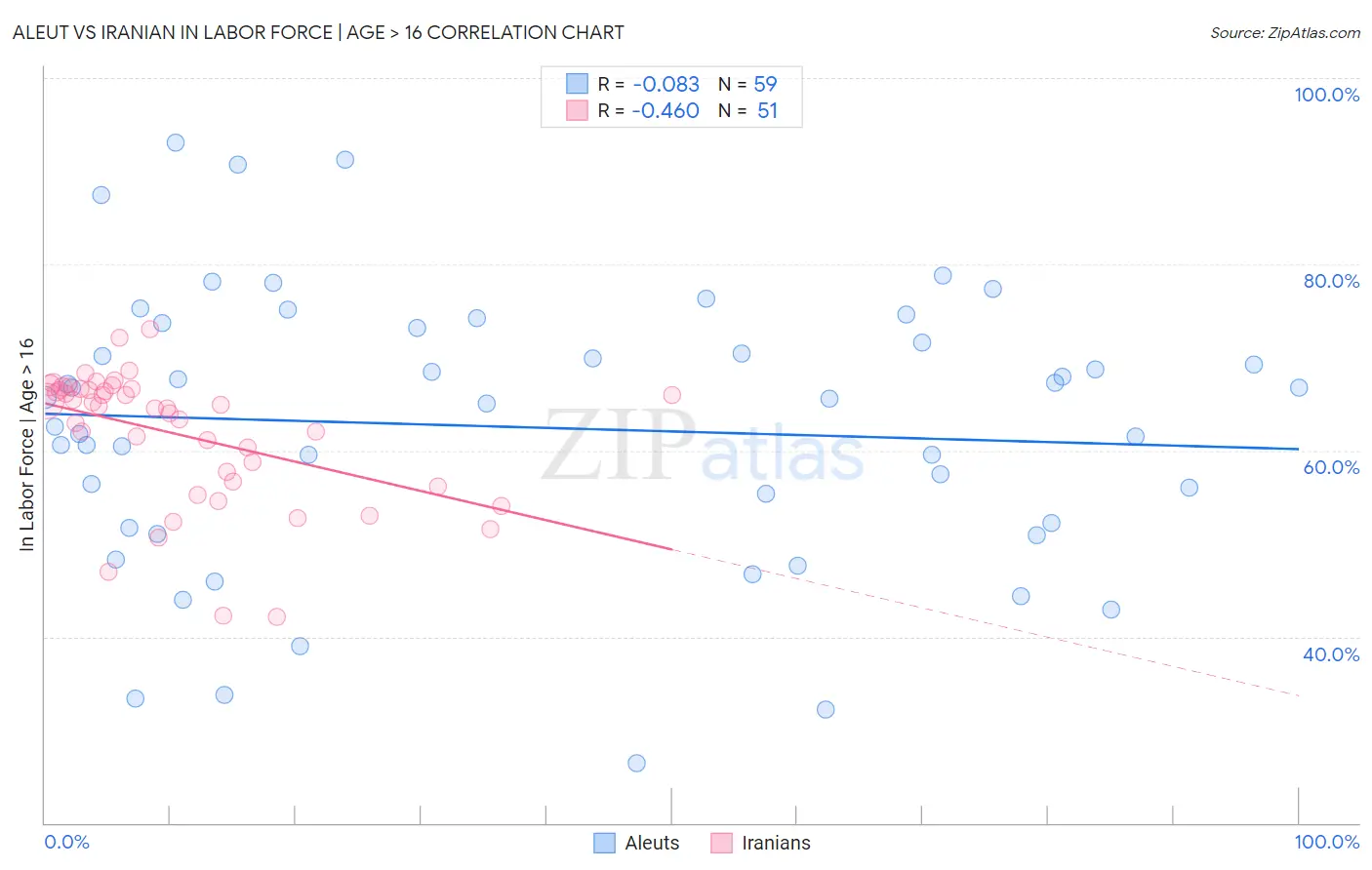 Aleut vs Iranian In Labor Force | Age > 16