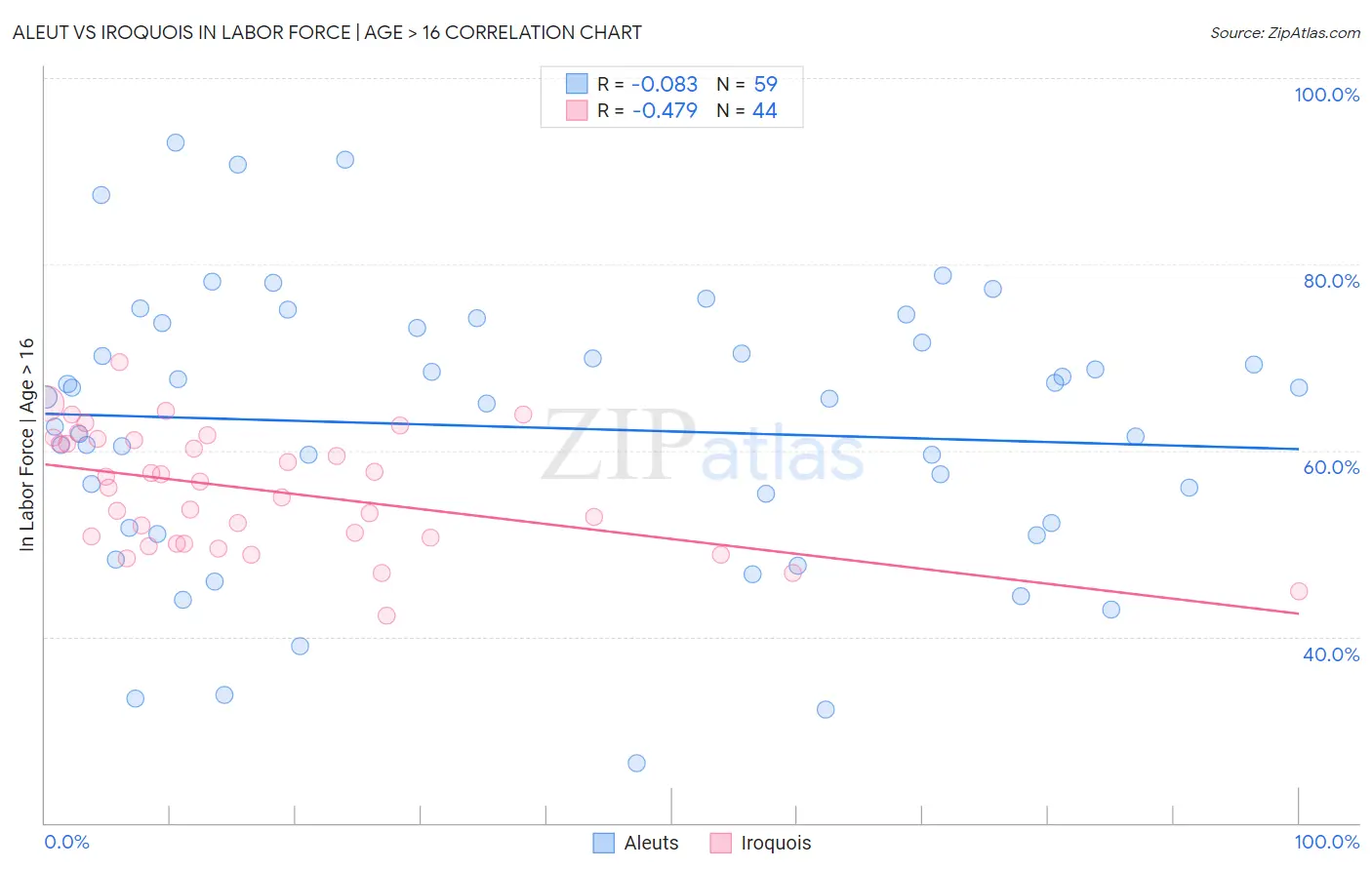 Aleut vs Iroquois In Labor Force | Age > 16