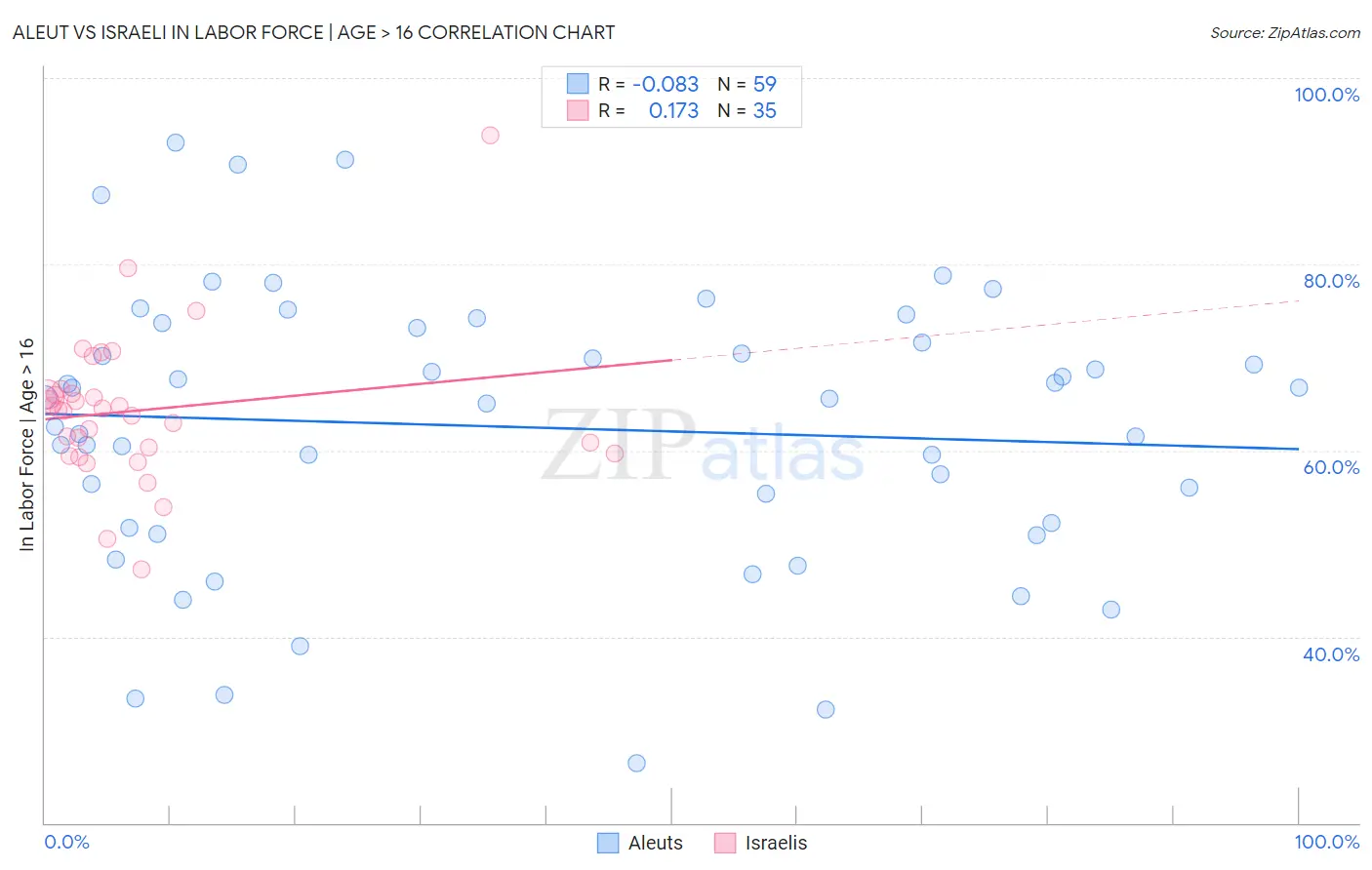 Aleut vs Israeli In Labor Force | Age > 16