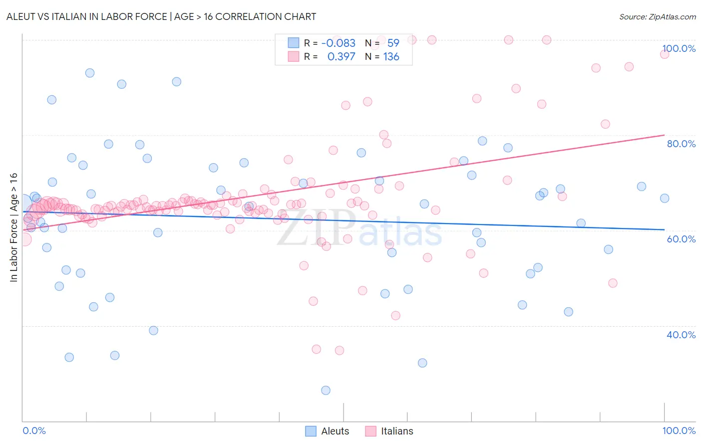 Aleut vs Italian In Labor Force | Age > 16