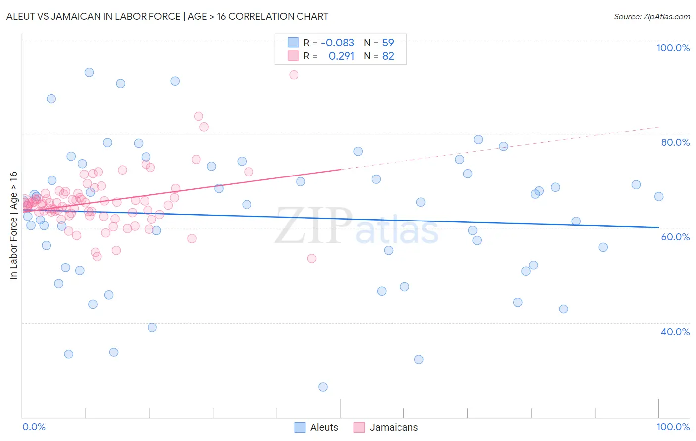 Aleut vs Jamaican In Labor Force | Age > 16