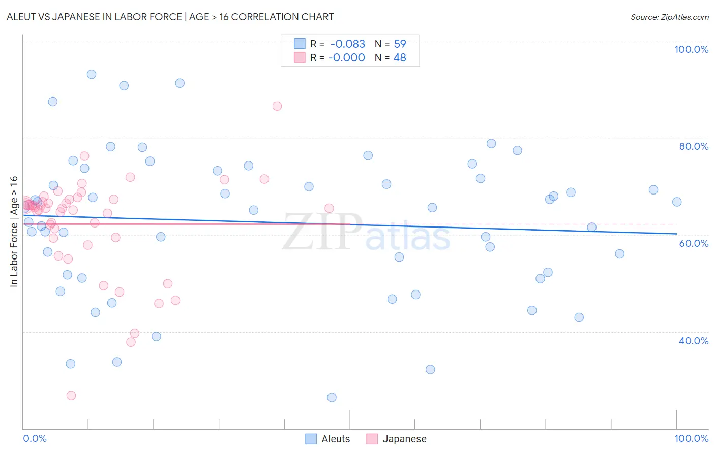 Aleut vs Japanese In Labor Force | Age > 16