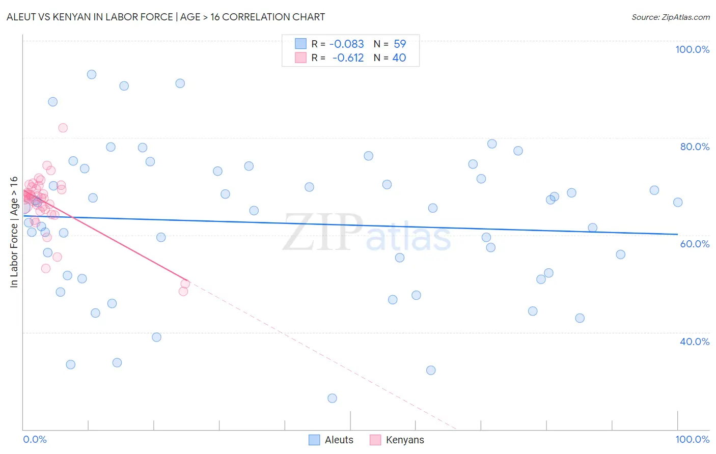 Aleut vs Kenyan In Labor Force | Age > 16