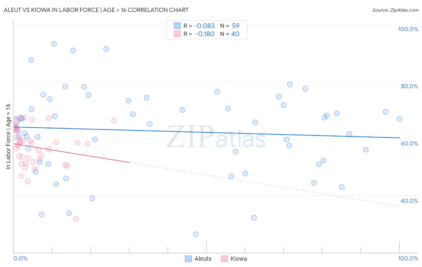 Aleut vs Kiowa In Labor Force | Age > 16