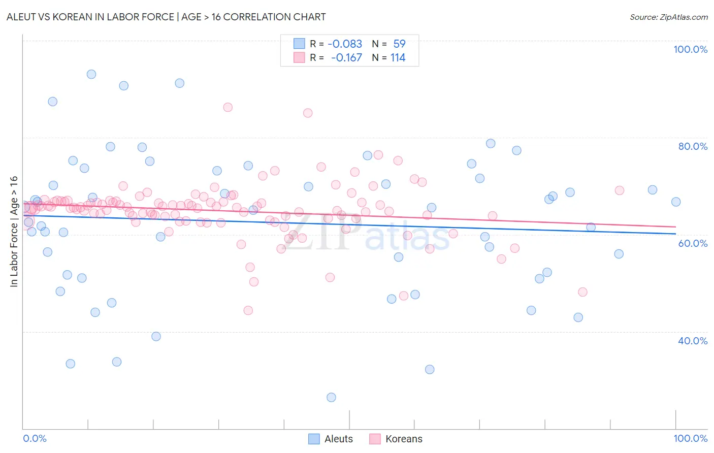 Aleut vs Korean In Labor Force | Age > 16
