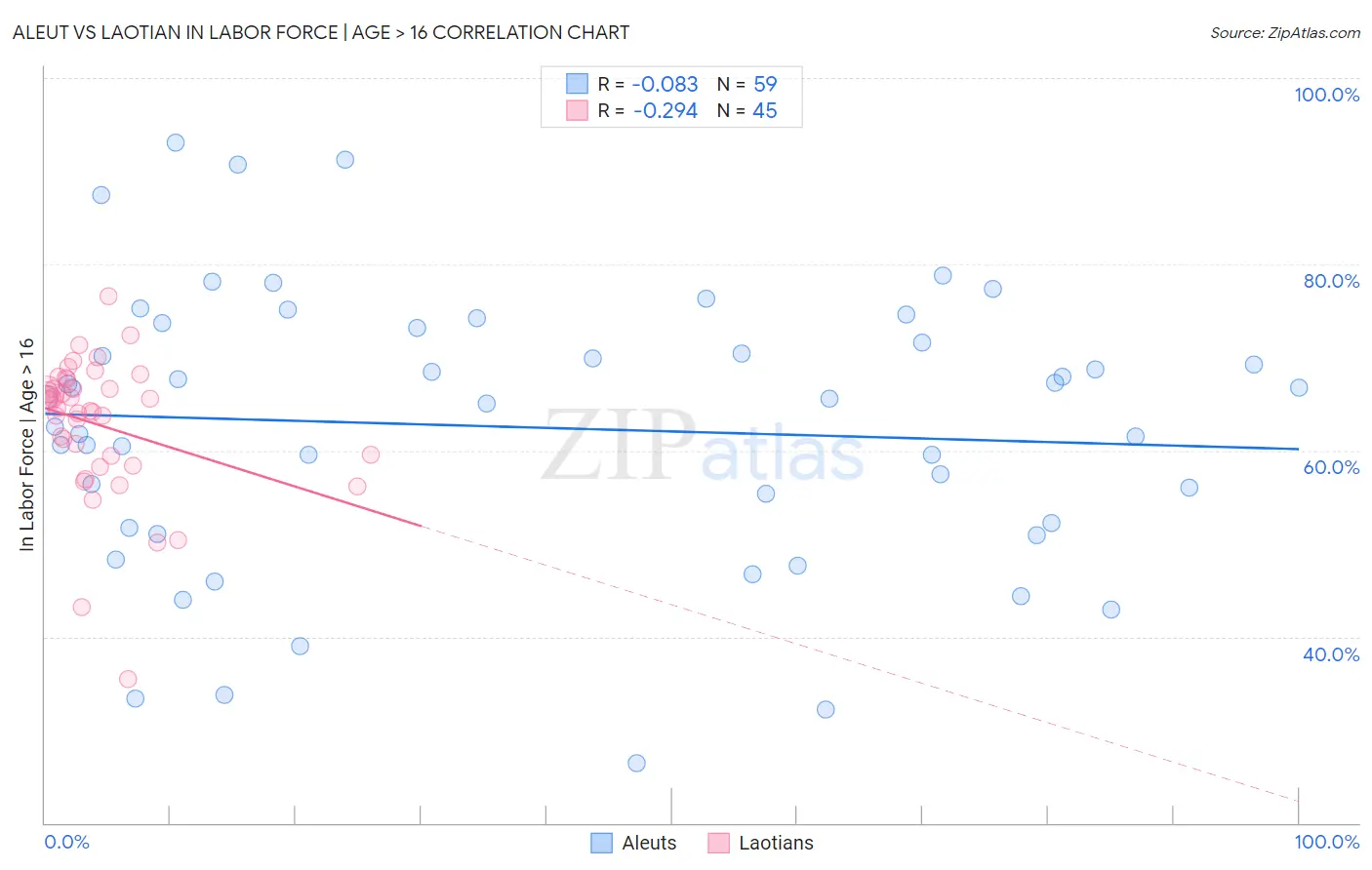 Aleut vs Laotian In Labor Force | Age > 16