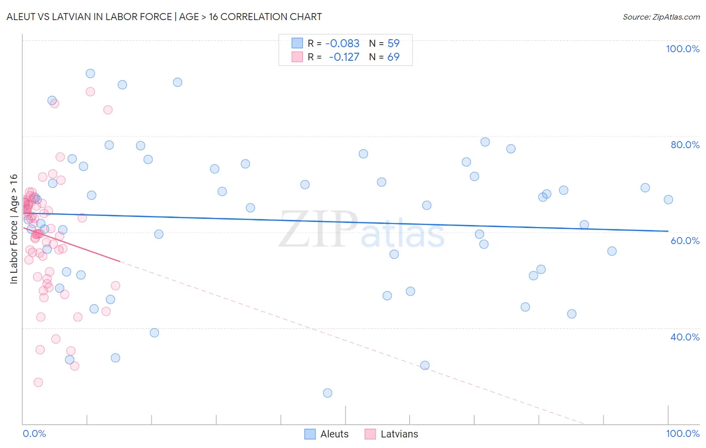 Aleut vs Latvian In Labor Force | Age > 16