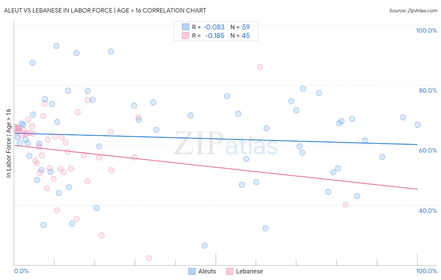Aleut vs Lebanese In Labor Force | Age > 16