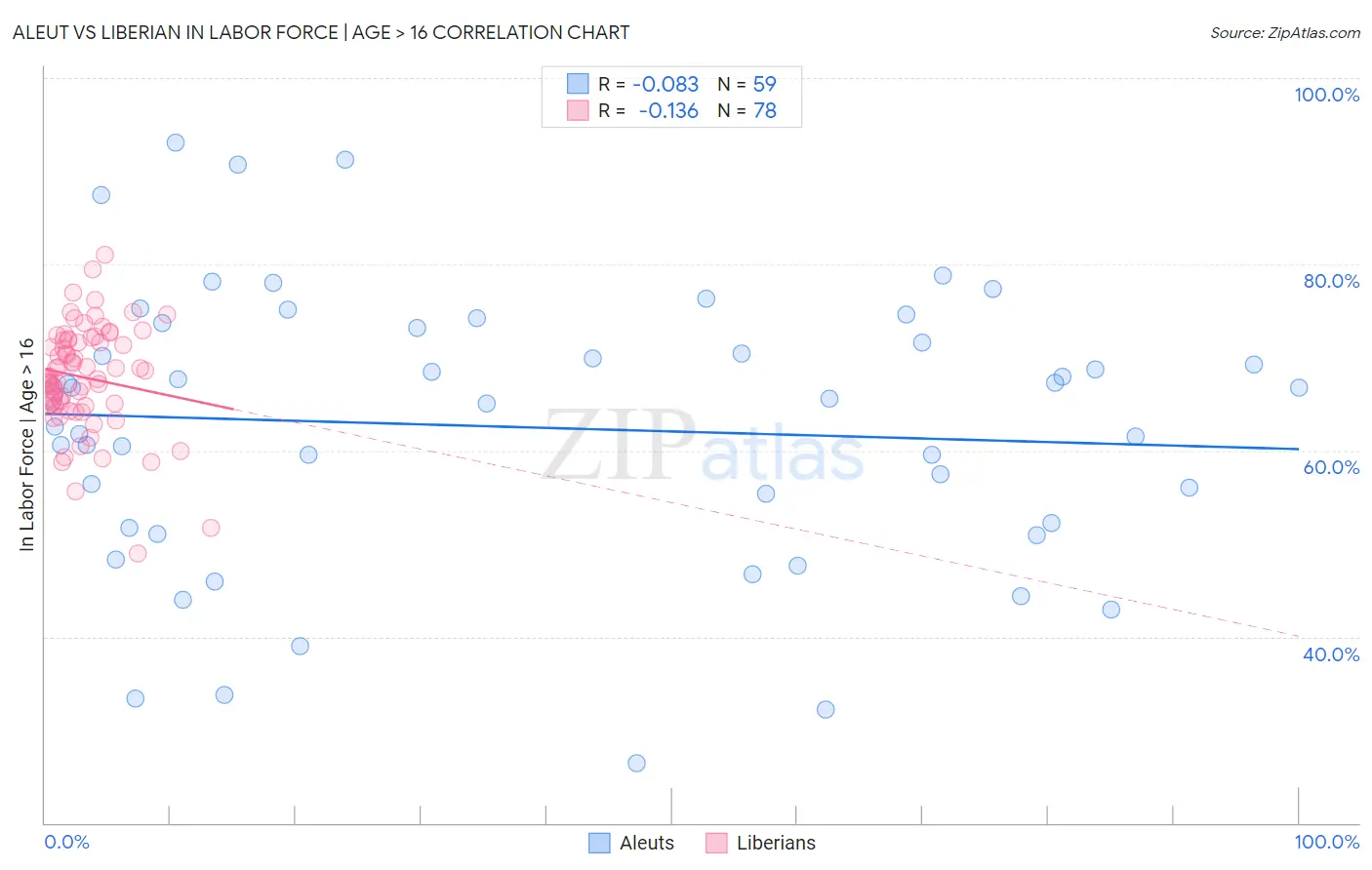 Aleut vs Liberian In Labor Force | Age > 16