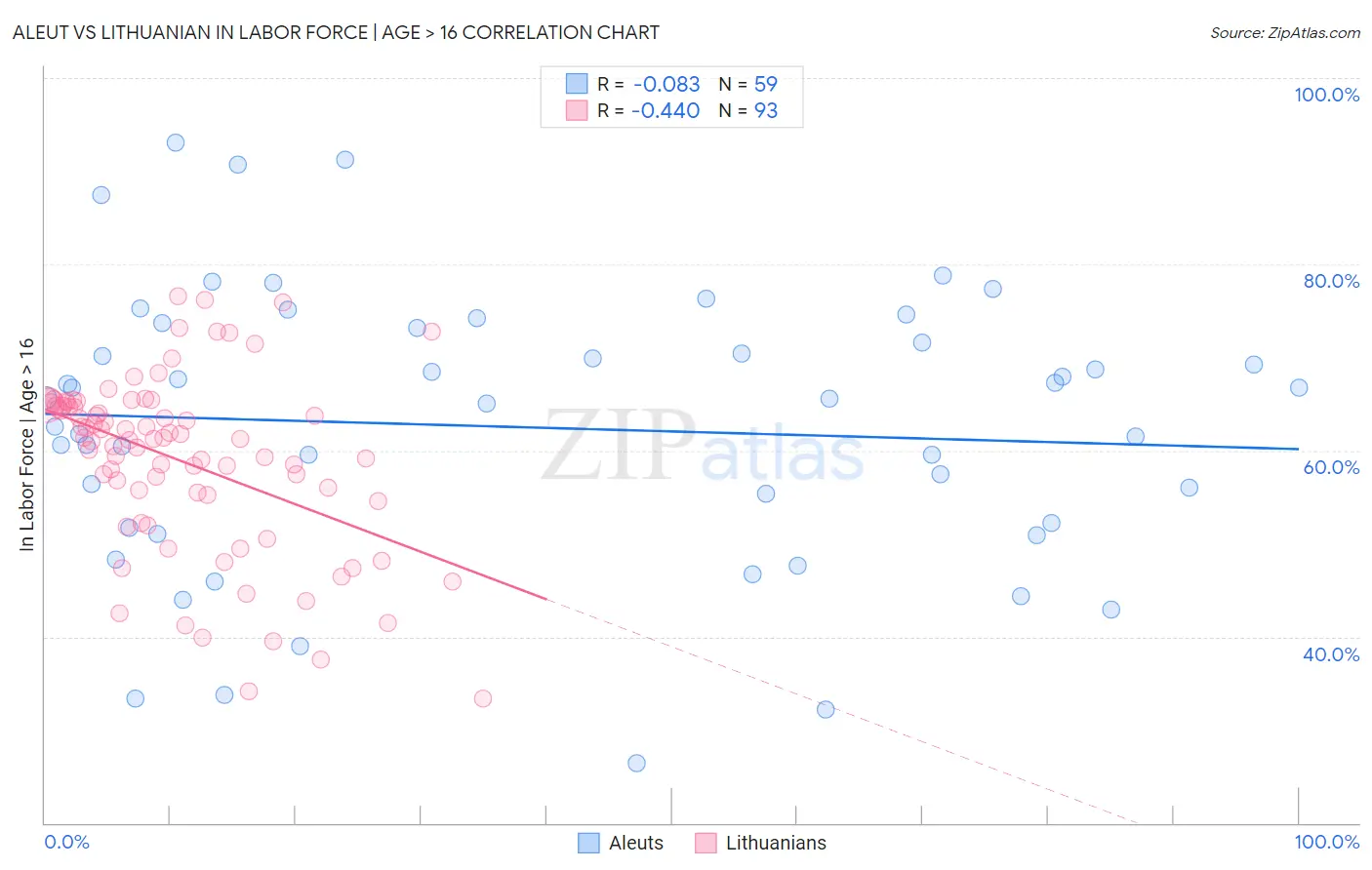 Aleut vs Lithuanian In Labor Force | Age > 16
