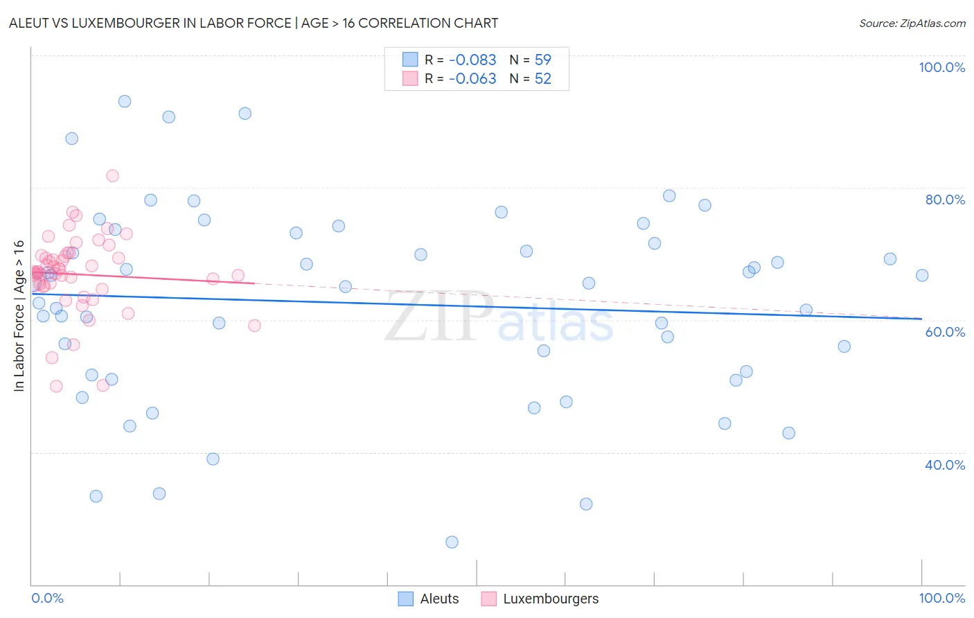 Aleut vs Luxembourger In Labor Force | Age > 16