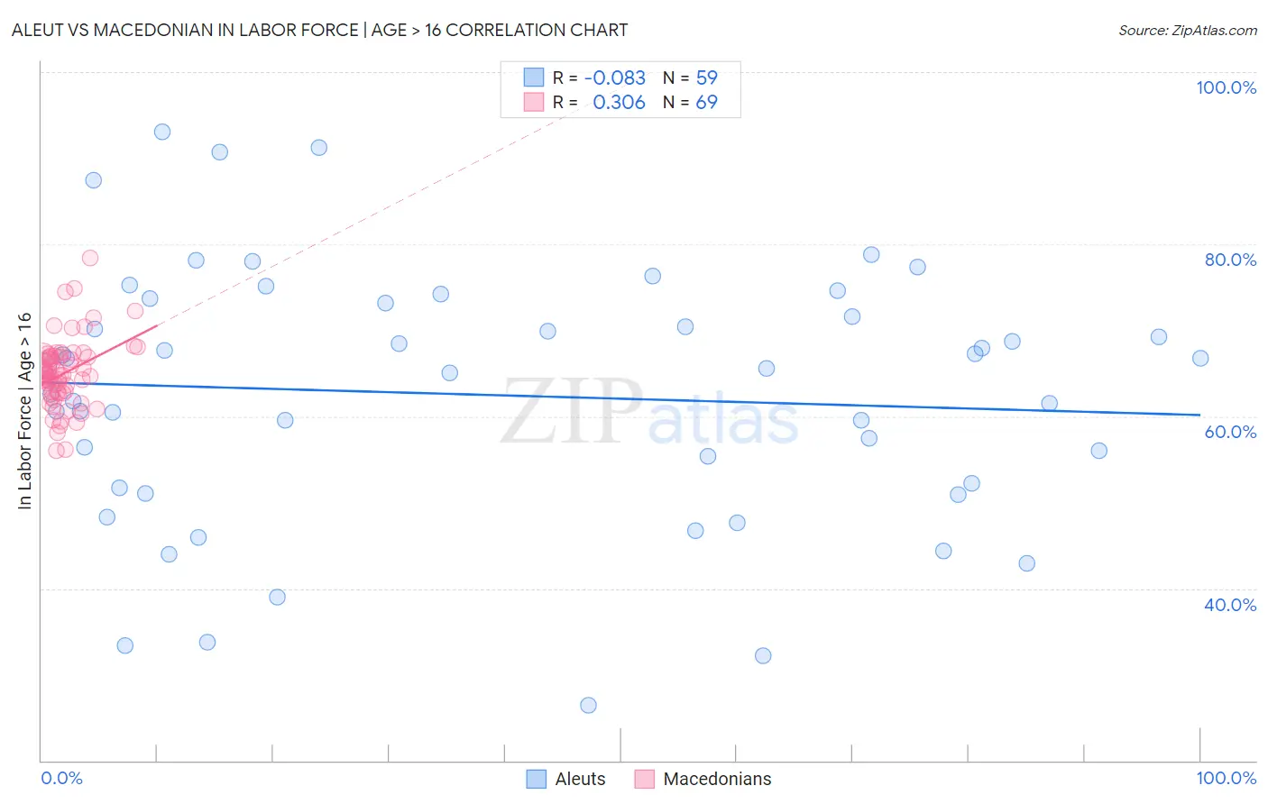 Aleut vs Macedonian In Labor Force | Age > 16