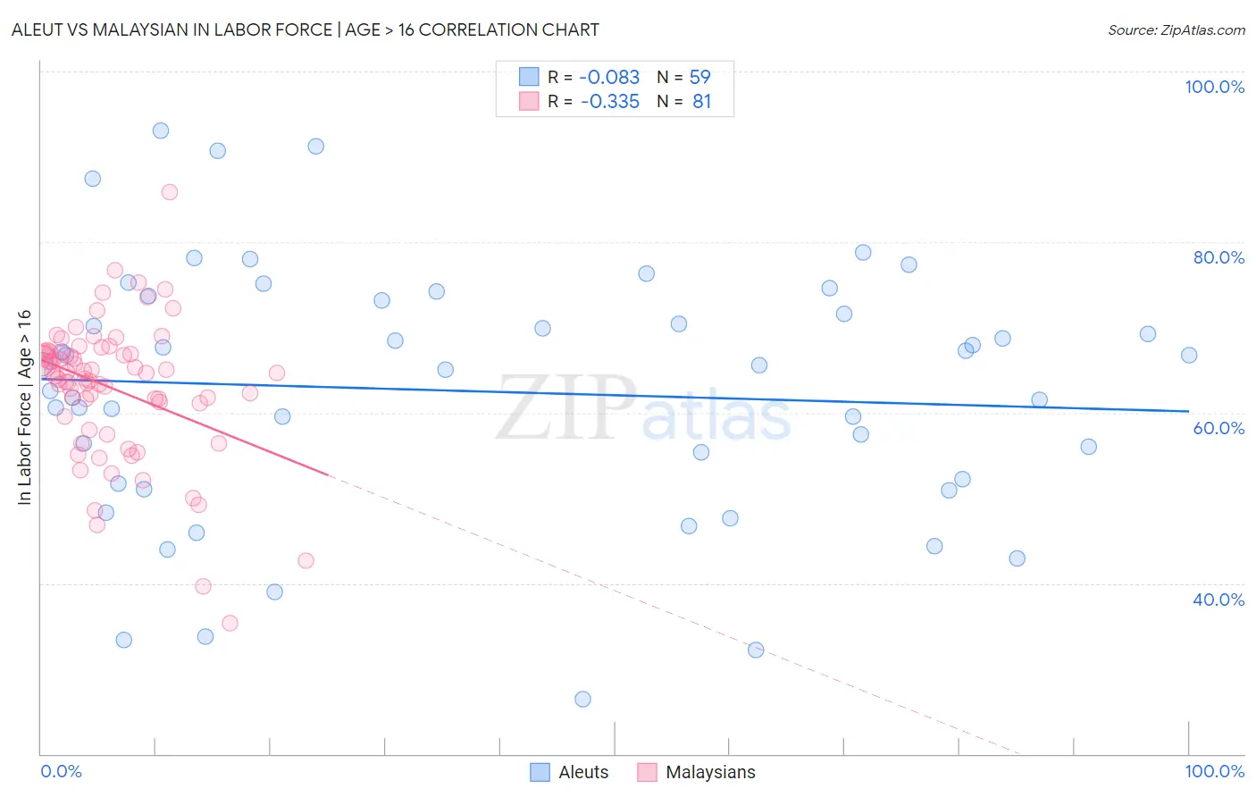 Aleut vs Malaysian In Labor Force | Age > 16