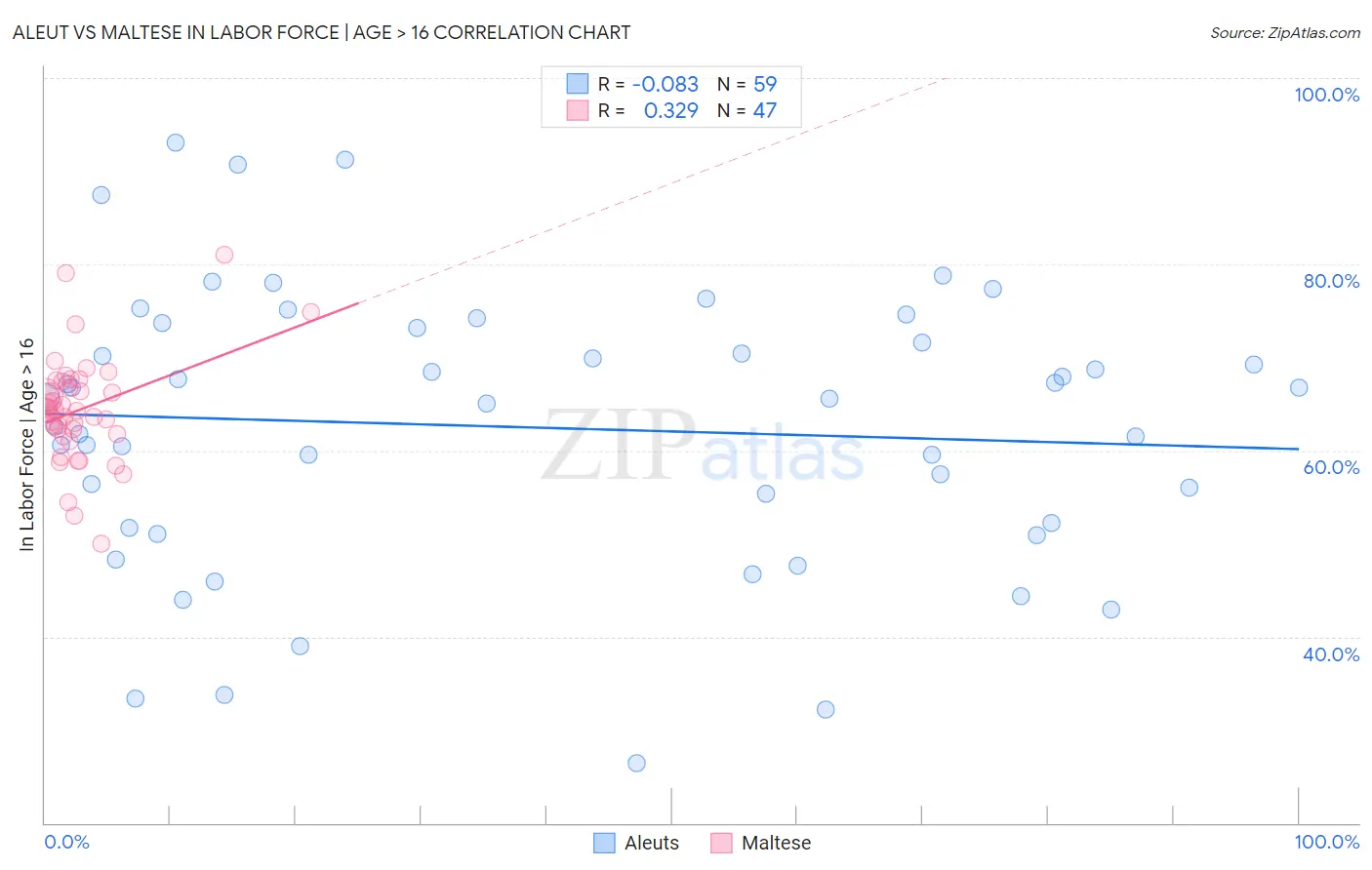 Aleut vs Maltese In Labor Force | Age > 16