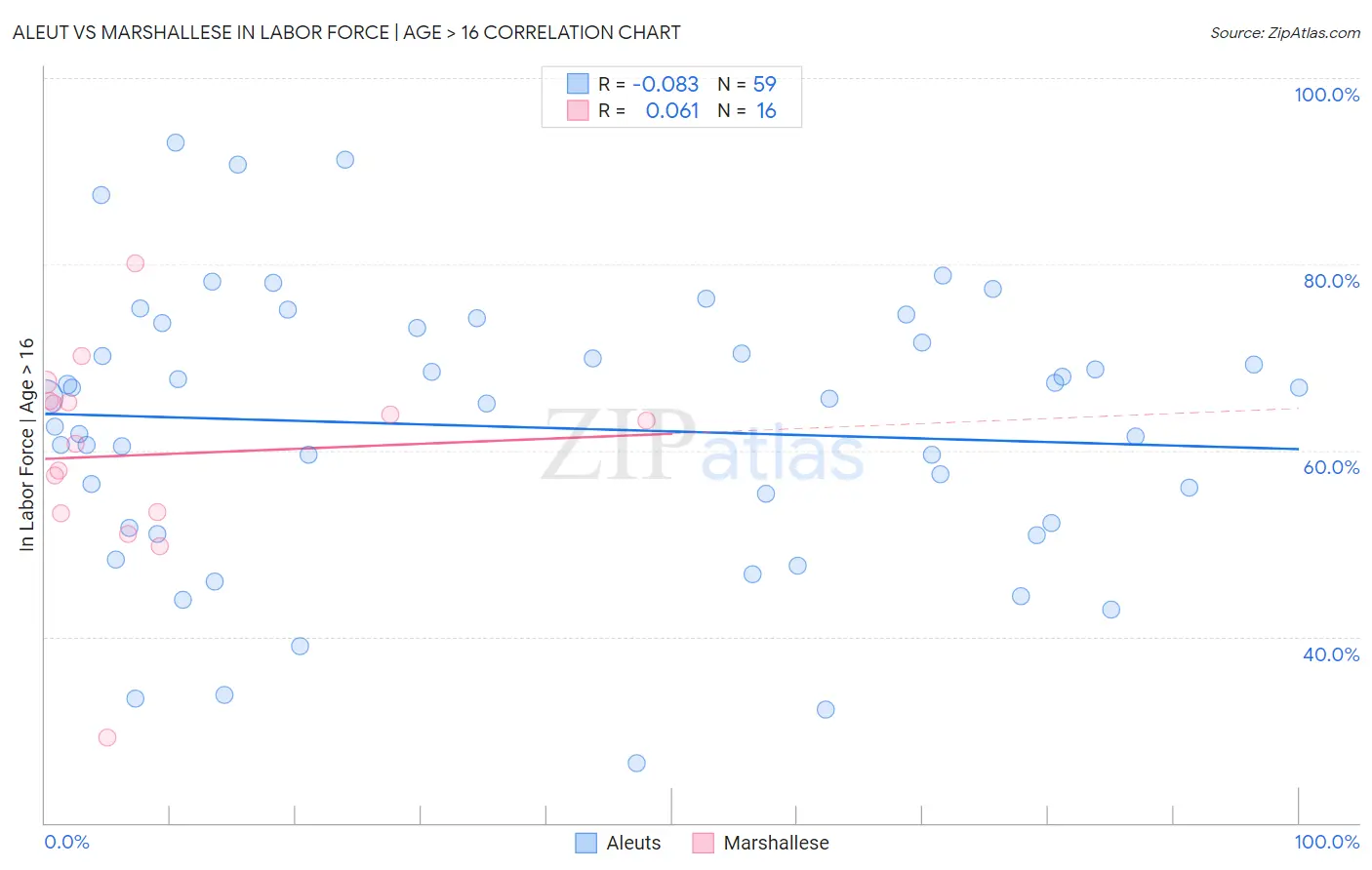 Aleut vs Marshallese In Labor Force | Age > 16