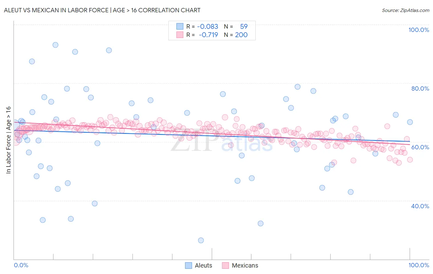 Aleut vs Mexican In Labor Force | Age > 16