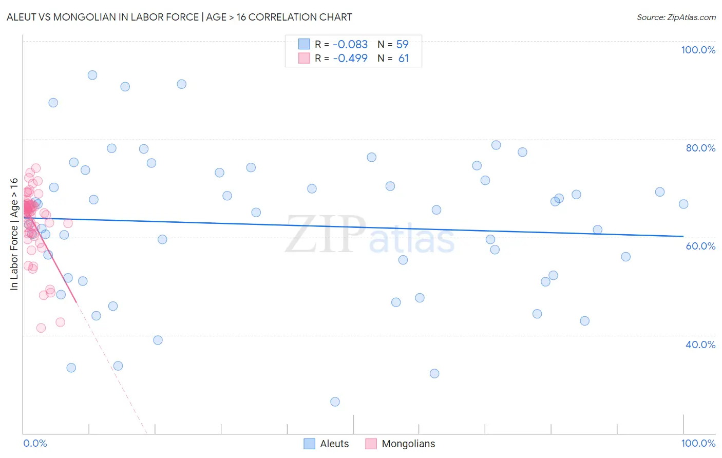 Aleut vs Mongolian In Labor Force | Age > 16