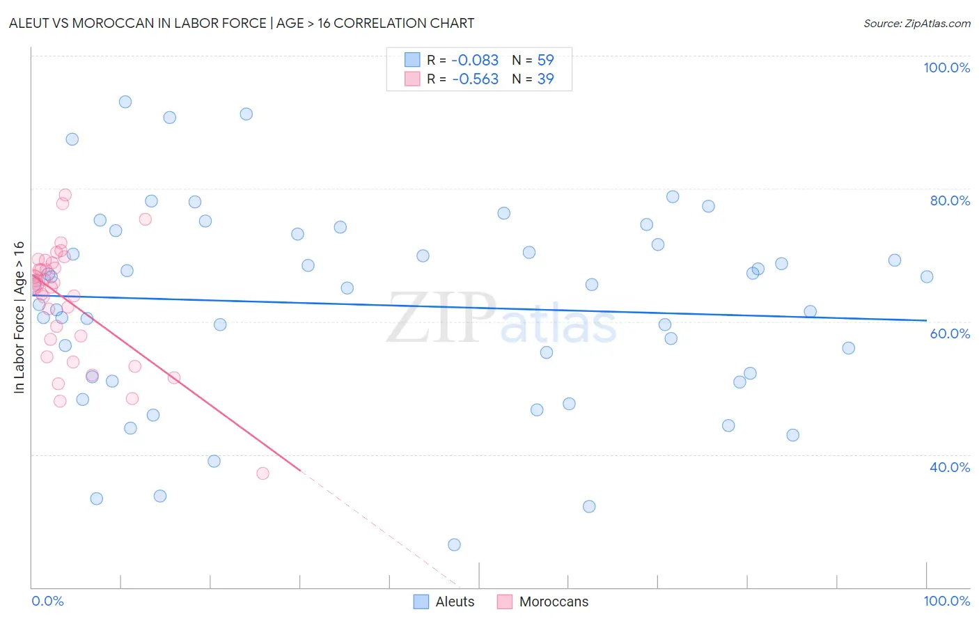 Aleut vs Moroccan In Labor Force | Age > 16