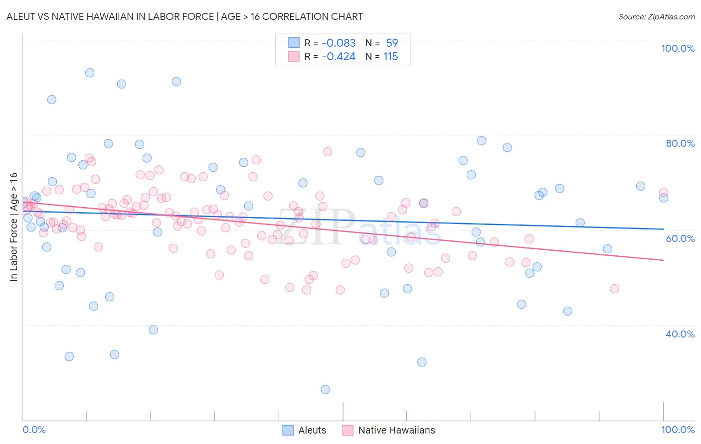 Aleut vs Native Hawaiian In Labor Force | Age > 16