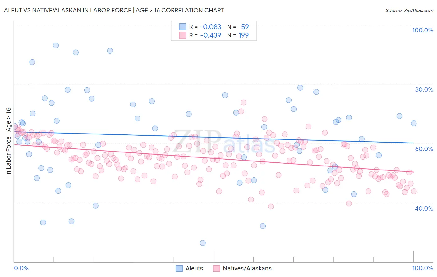 Aleut vs Native/Alaskan In Labor Force | Age > 16