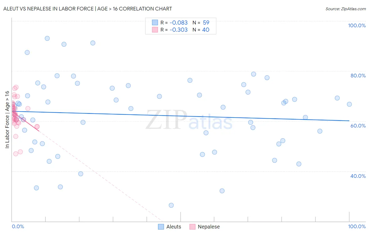 Aleut vs Nepalese In Labor Force | Age > 16