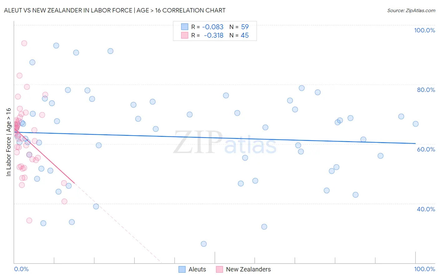 Aleut vs New Zealander In Labor Force | Age > 16
