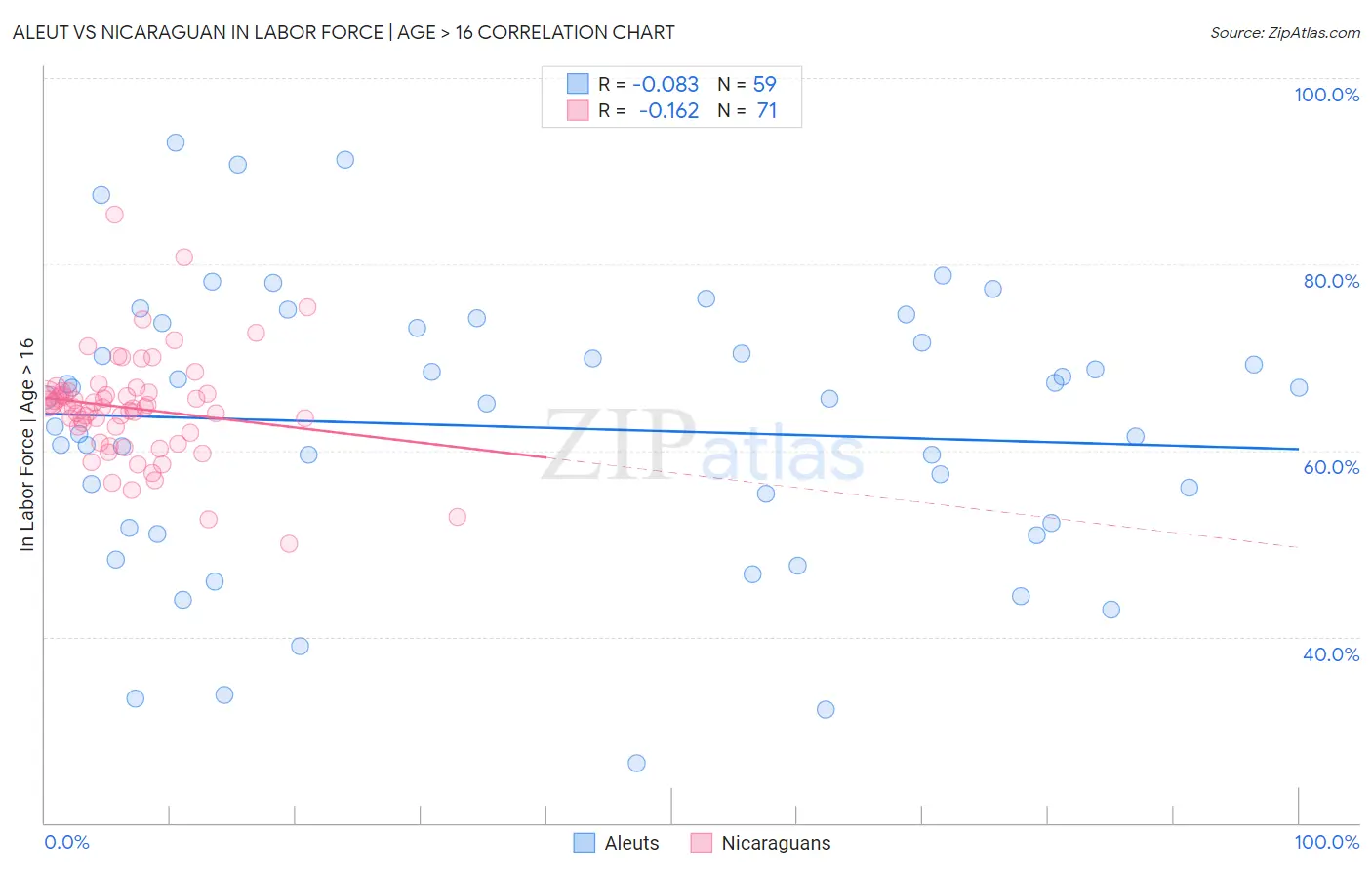 Aleut vs Nicaraguan In Labor Force | Age > 16