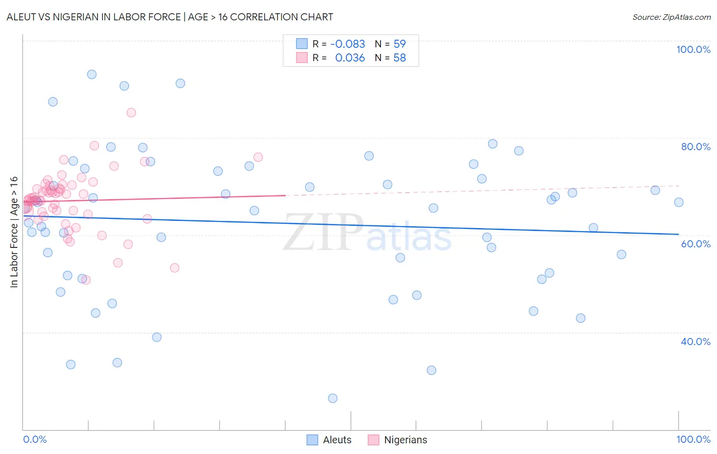 Aleut vs Nigerian In Labor Force | Age > 16