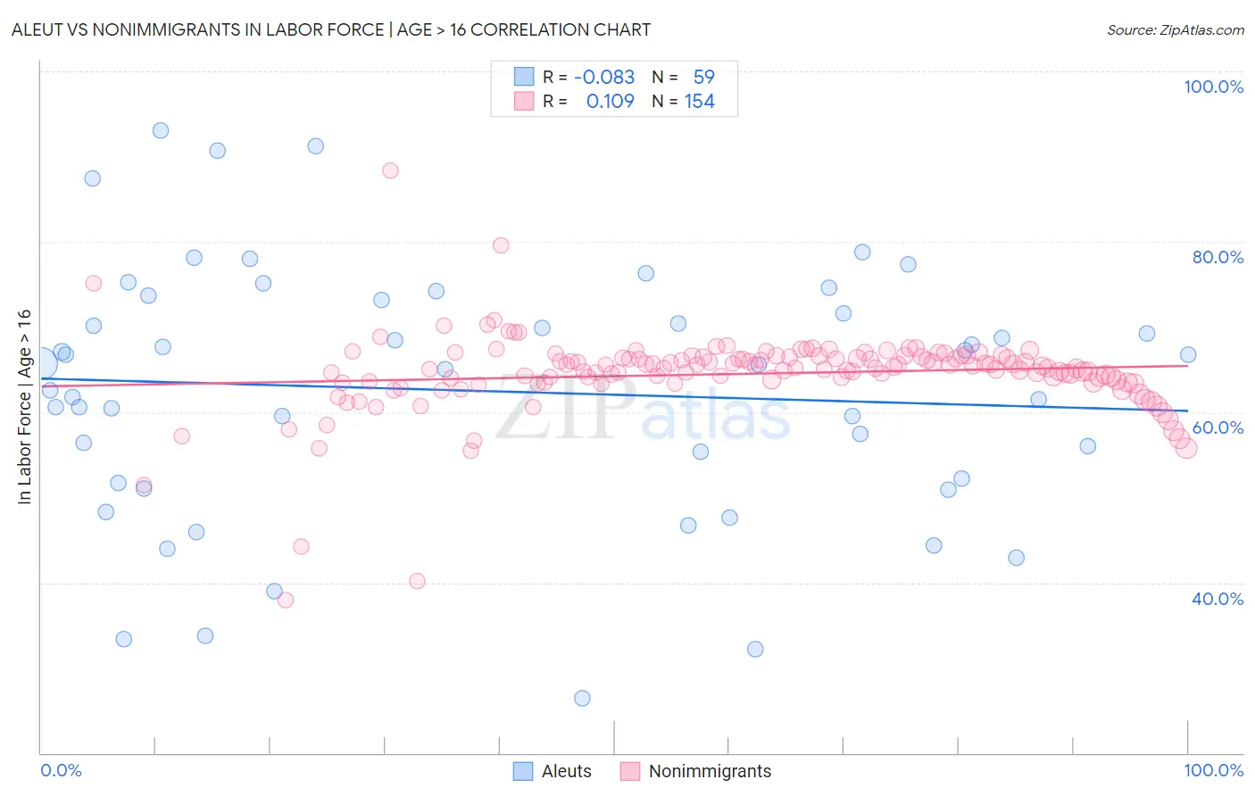 Aleut vs Nonimmigrants In Labor Force | Age > 16