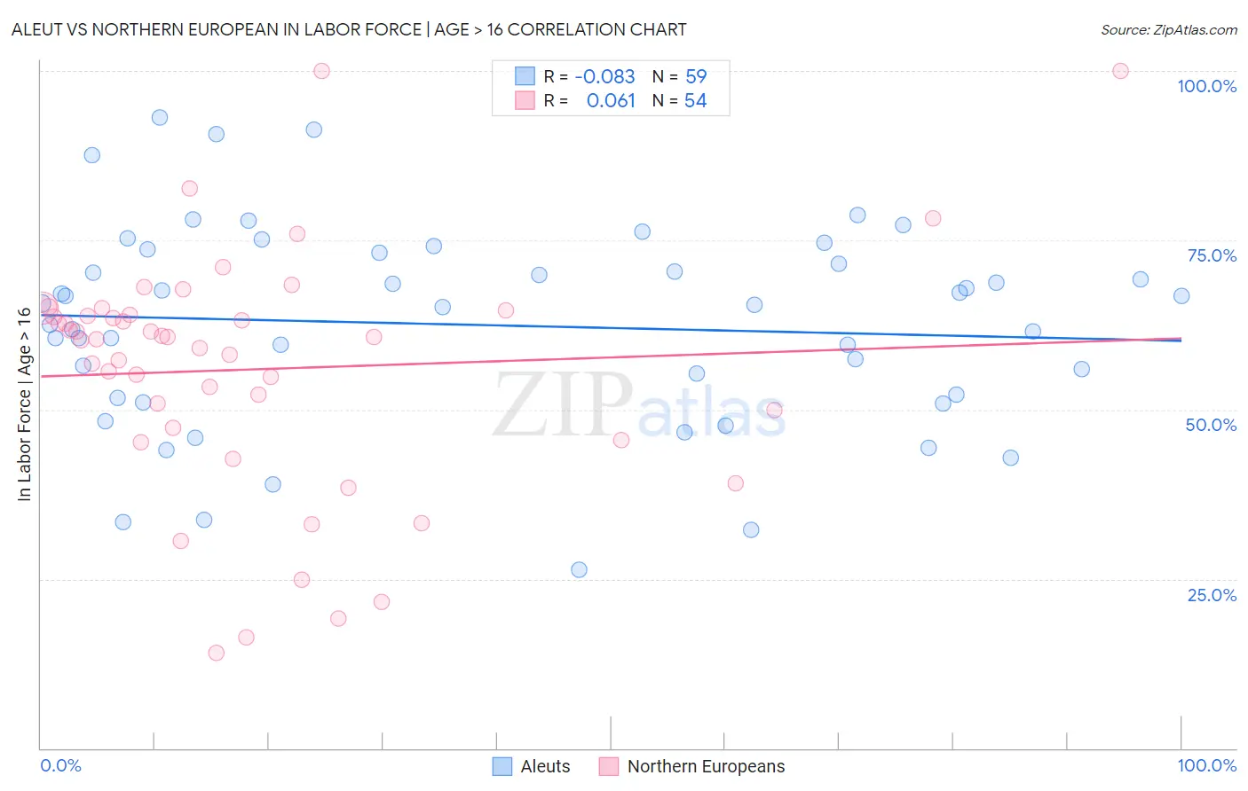 Aleut vs Northern European In Labor Force | Age > 16