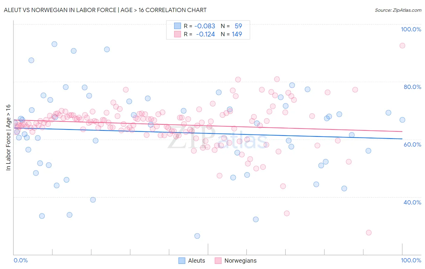 Aleut vs Norwegian In Labor Force | Age > 16