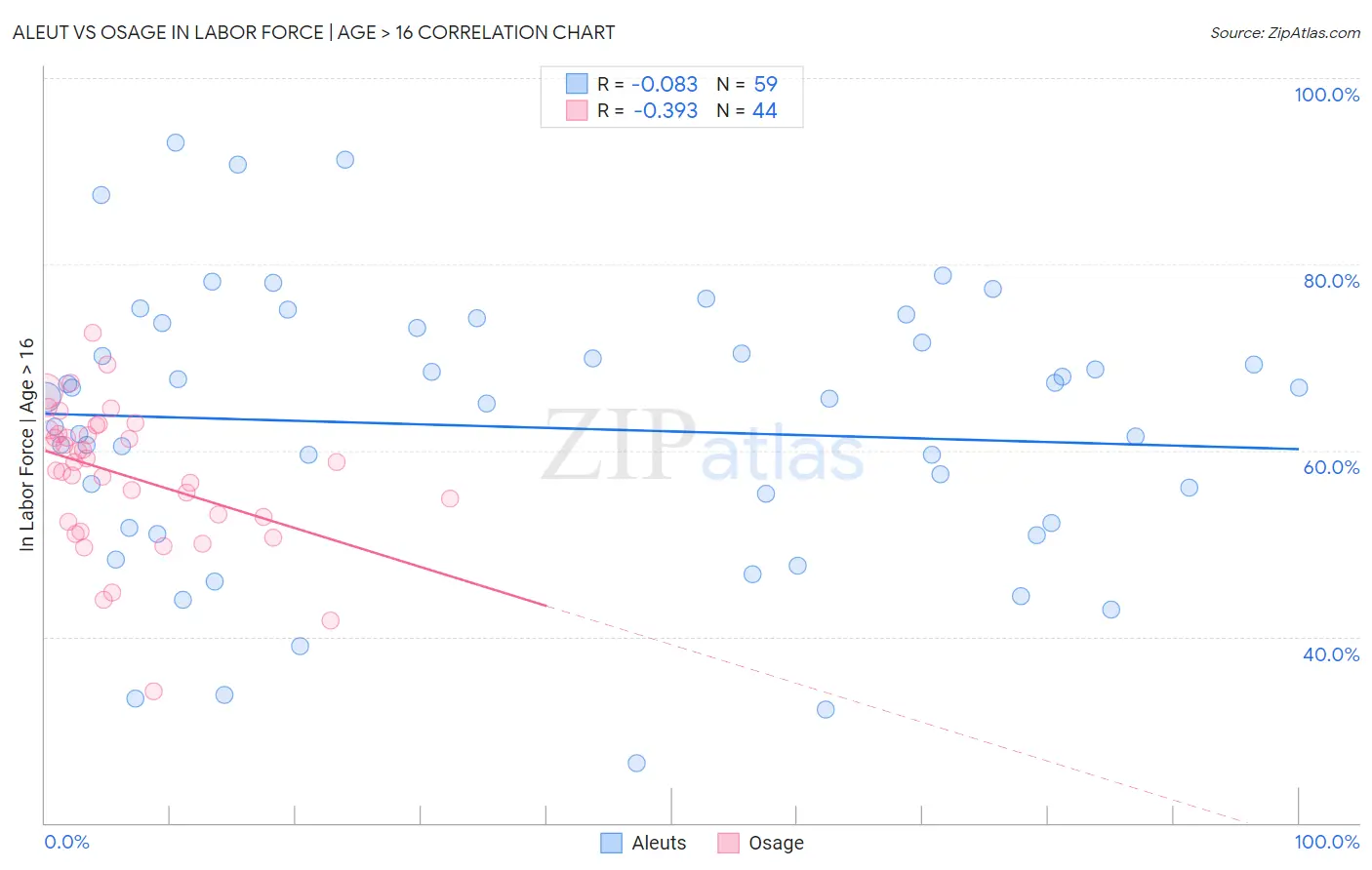 Aleut vs Osage In Labor Force | Age > 16