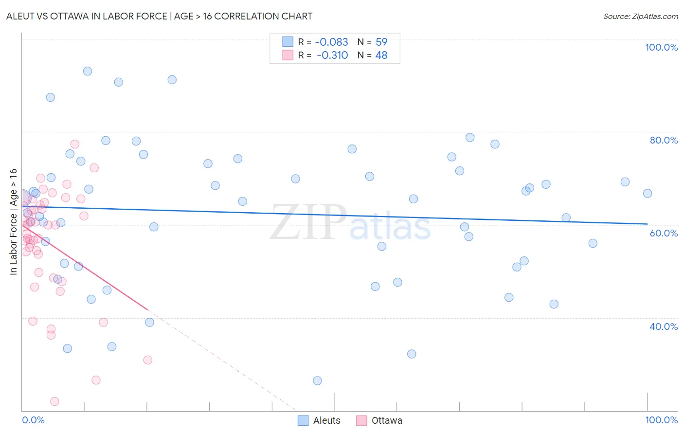 Aleut vs Ottawa In Labor Force | Age > 16