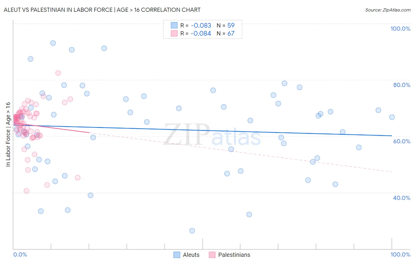 Aleut vs Palestinian In Labor Force | Age > 16