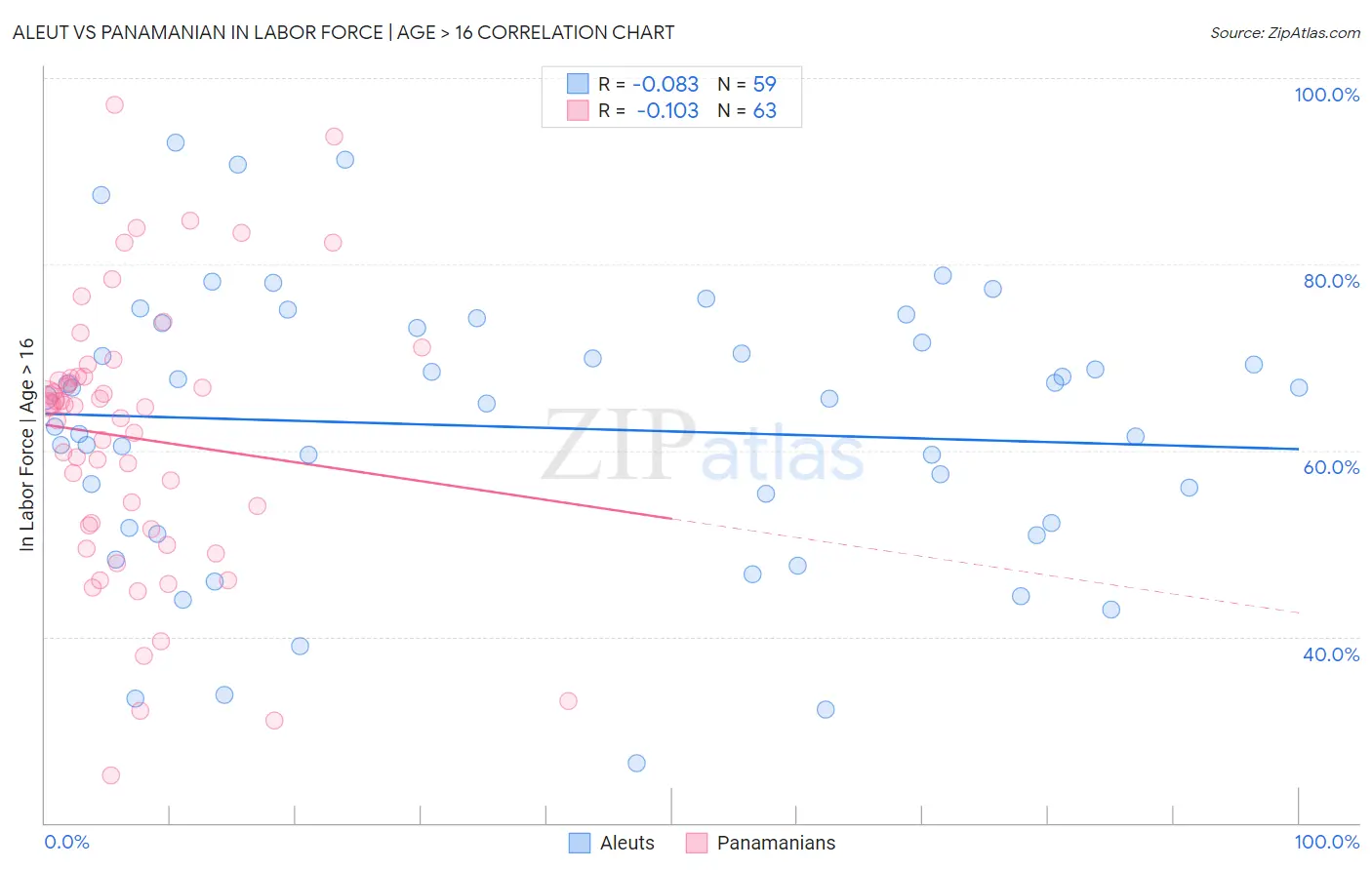 Aleut vs Panamanian In Labor Force | Age > 16