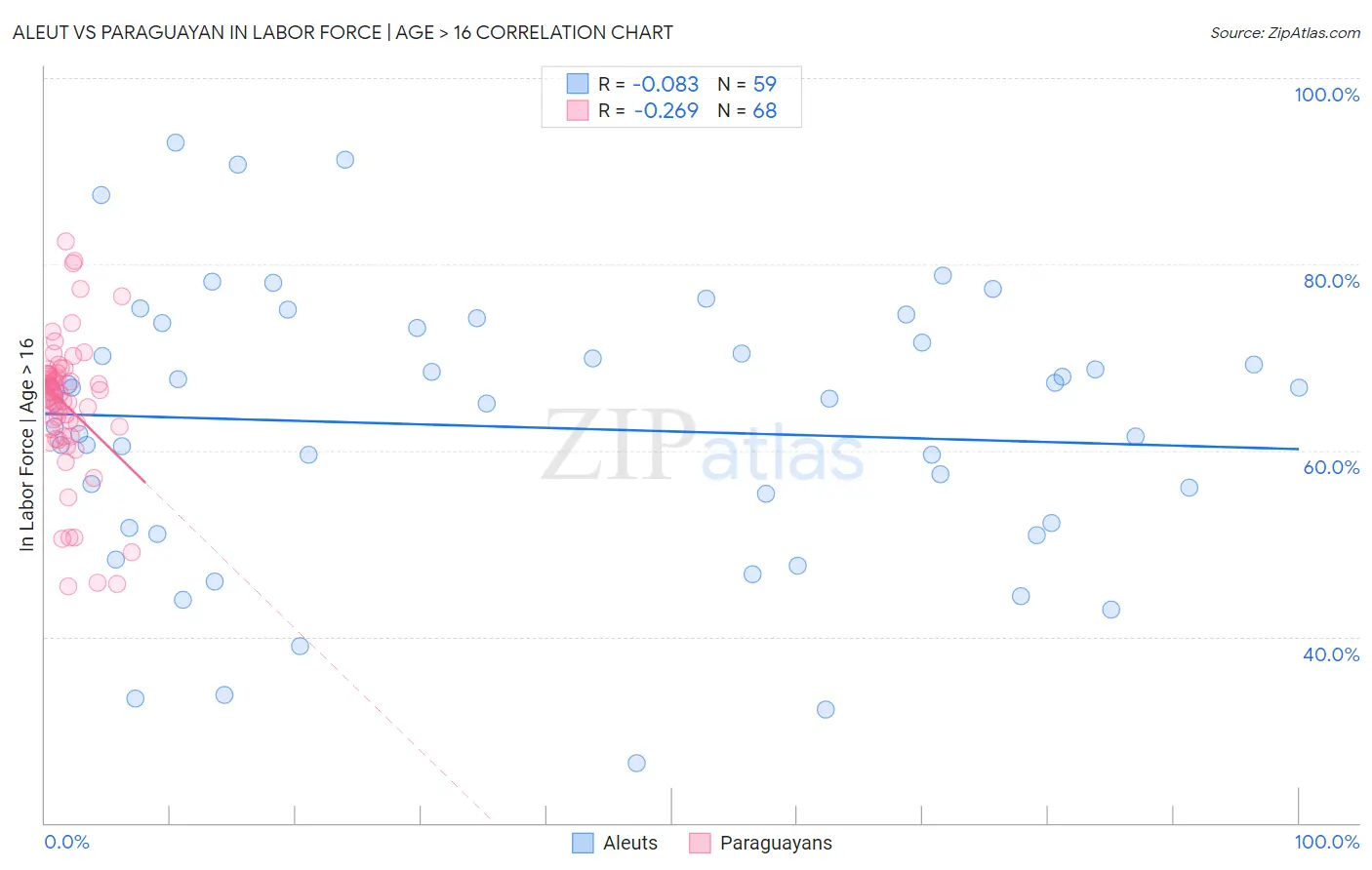 Aleut vs Paraguayan In Labor Force | Age > 16