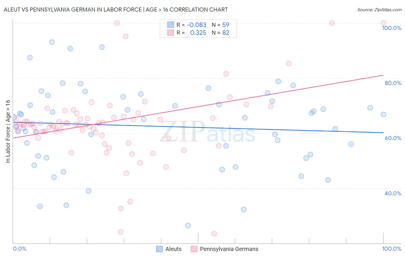 Aleut vs Pennsylvania German In Labor Force | Age > 16