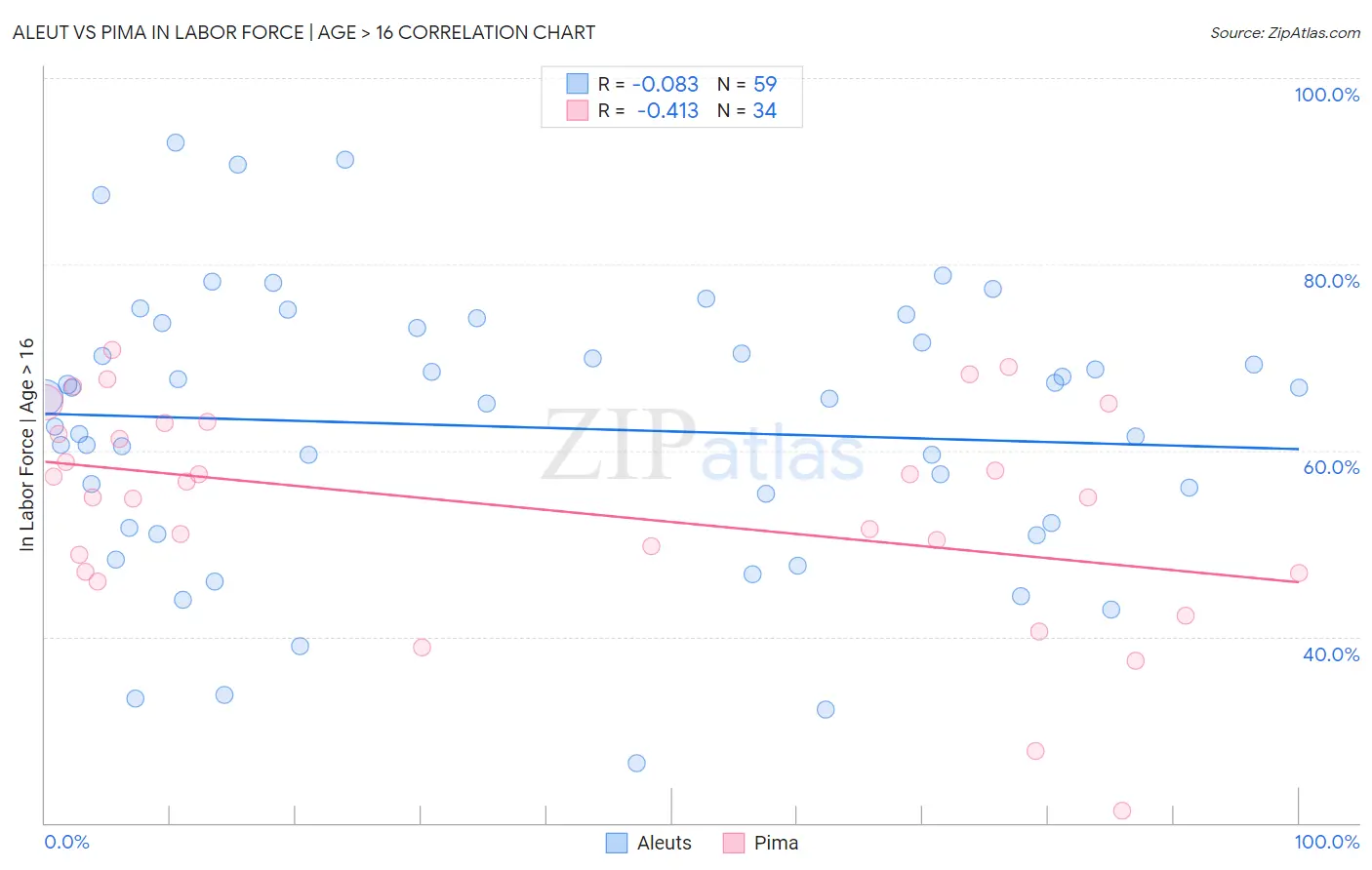 Aleut vs Pima In Labor Force | Age > 16