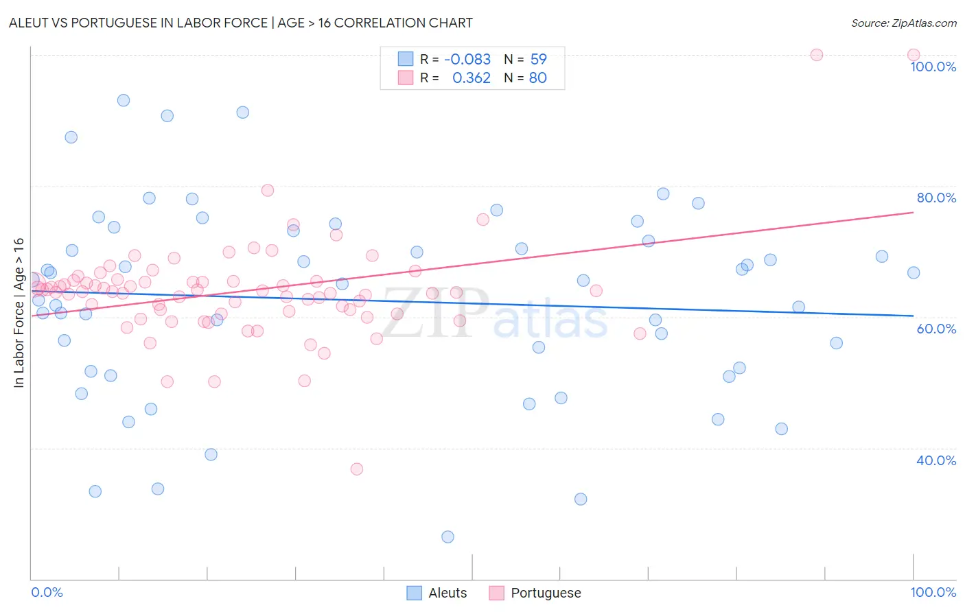 Aleut vs Portuguese In Labor Force | Age > 16