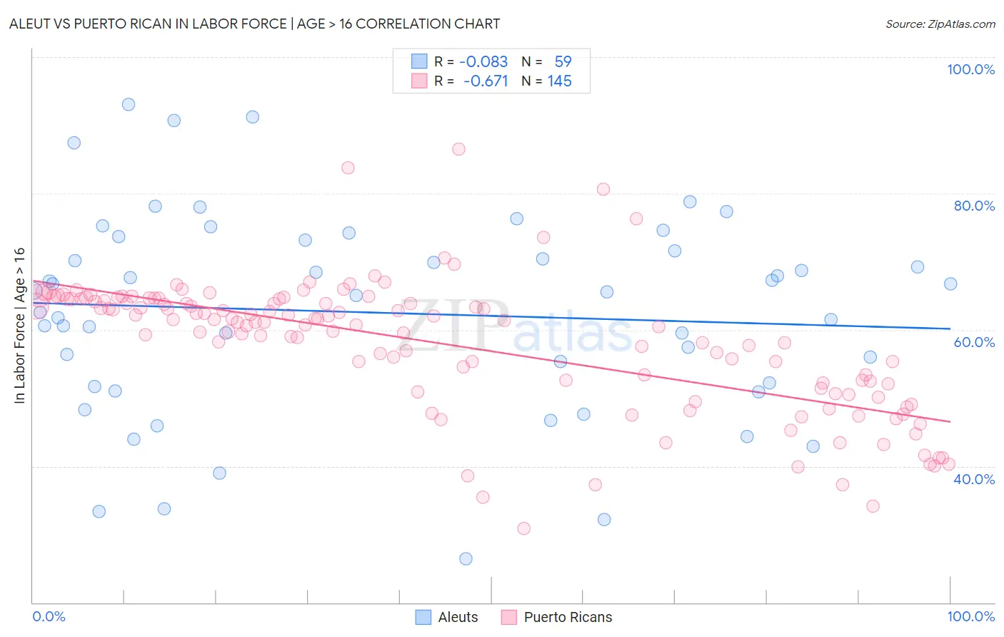 Aleut vs Puerto Rican In Labor Force | Age > 16