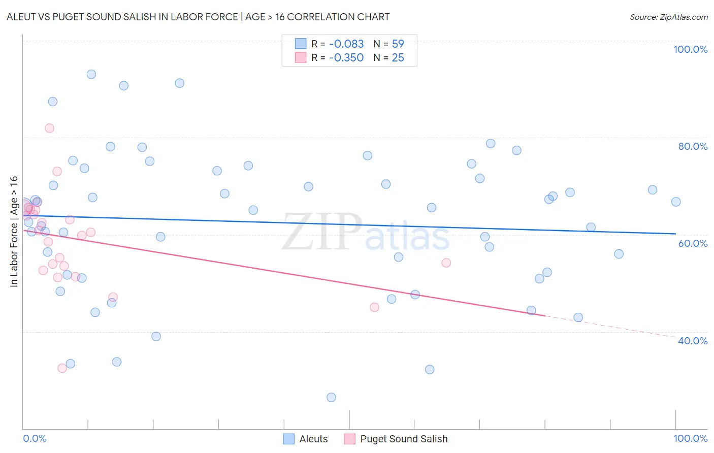 Aleut vs Puget Sound Salish In Labor Force | Age > 16