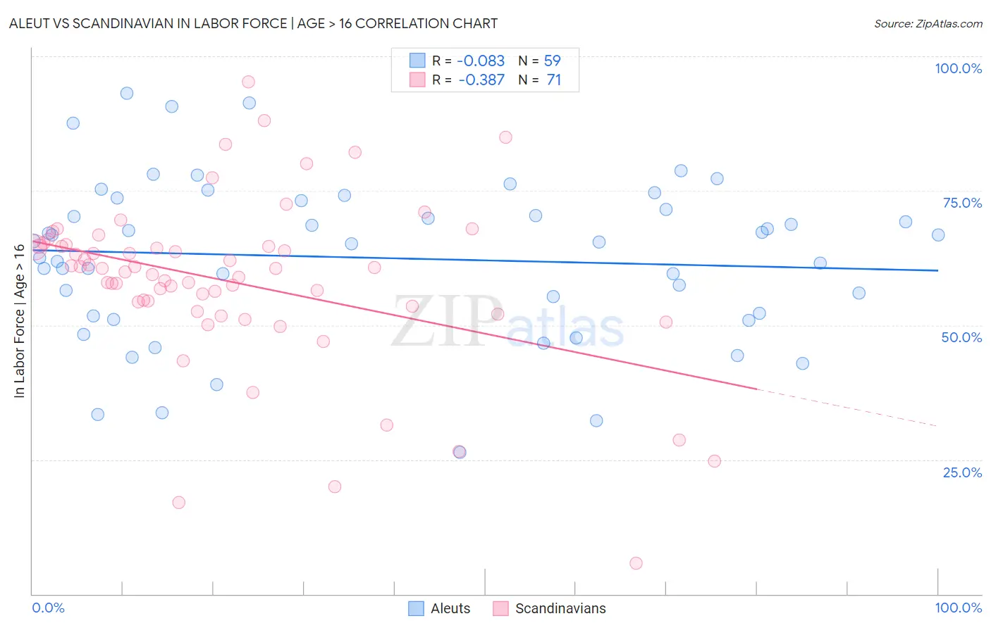 Aleut vs Scandinavian In Labor Force | Age > 16