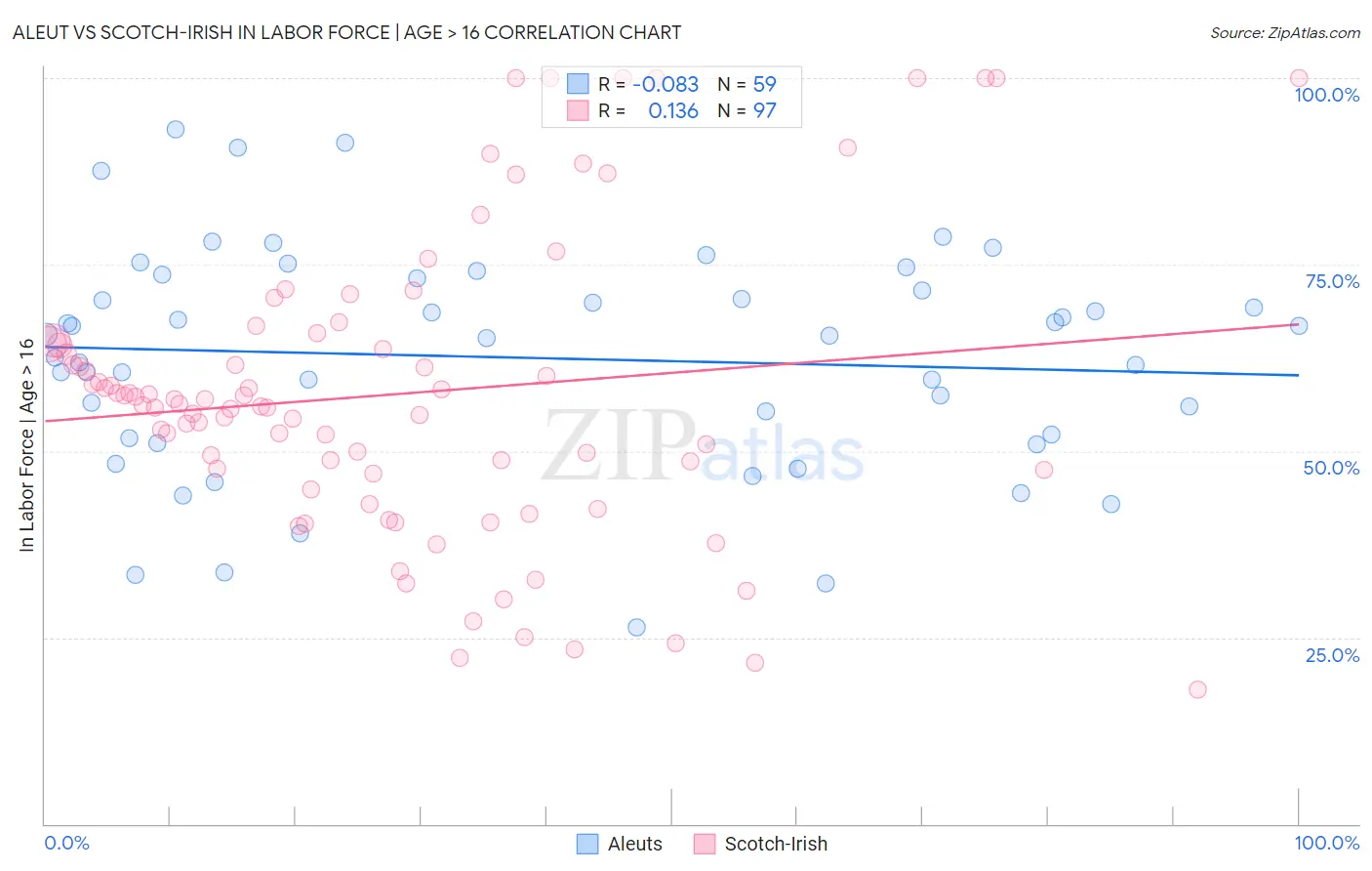Aleut vs Scotch-Irish In Labor Force | Age > 16