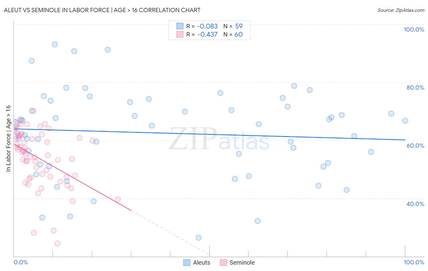 Aleut vs Seminole In Labor Force | Age > 16