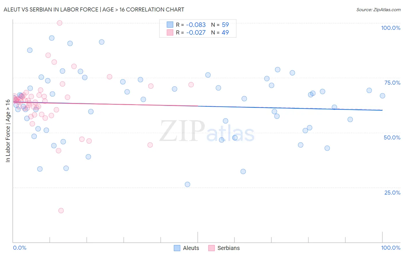 Aleut vs Serbian In Labor Force | Age > 16